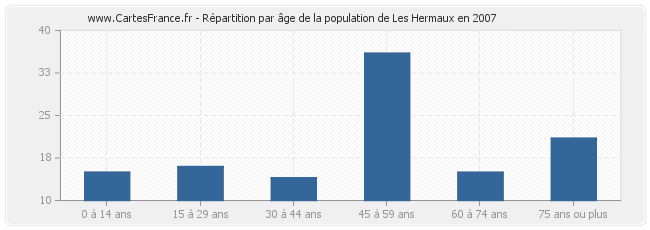 Répartition par âge de la population de Les Hermaux en 2007